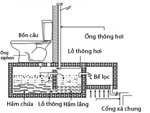 Cách lắp ống thông hơi