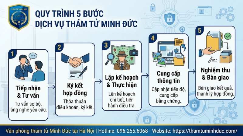 quy trình thám tử